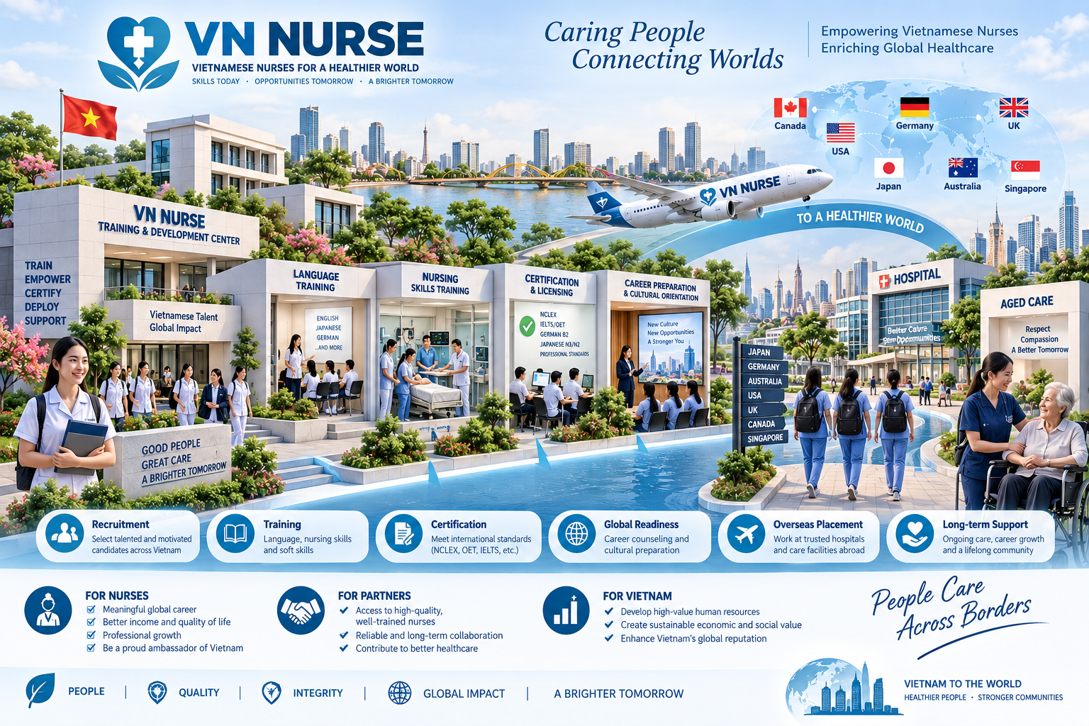 VN Nurse training, certification and international placement platform concept
